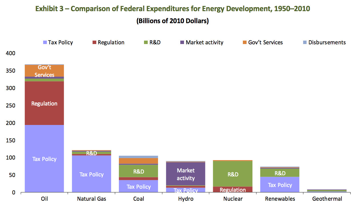 Graph comparing federal expenditures on renewable energy to that of traditional energy sources
